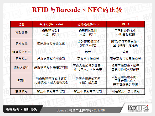 RFID与Barcode、NFC的比较
