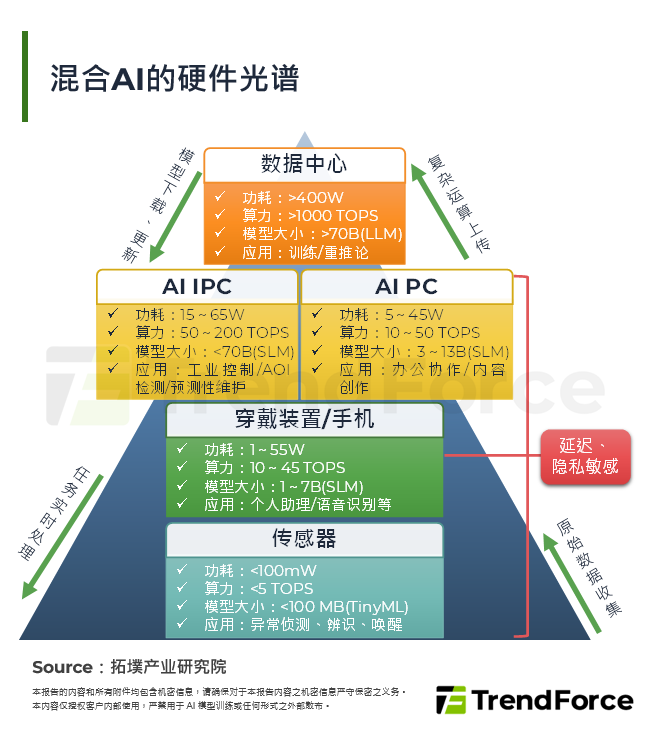 混合AI的硬体光谱