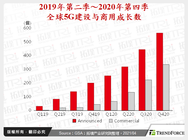 2019年第二季～2020年第四季全球5G建设与商用成长数