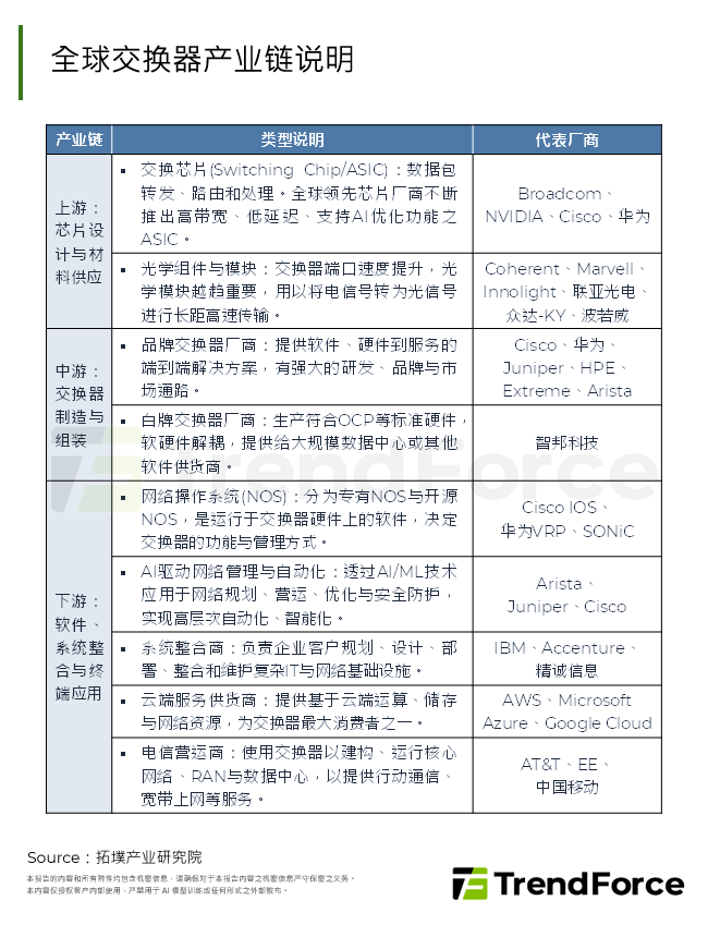 全球交换器产业链说明