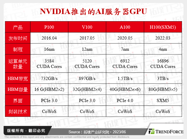 NVIDIA推出的AI伺服器GPU