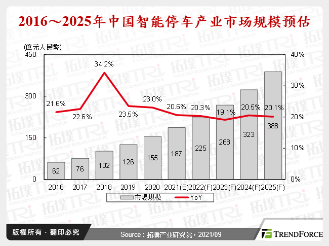 2016～2025年中国智慧停车产业市场规模预估
