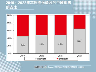 【精华】中国晶片自主化风潮将进一步带动ASIC市场