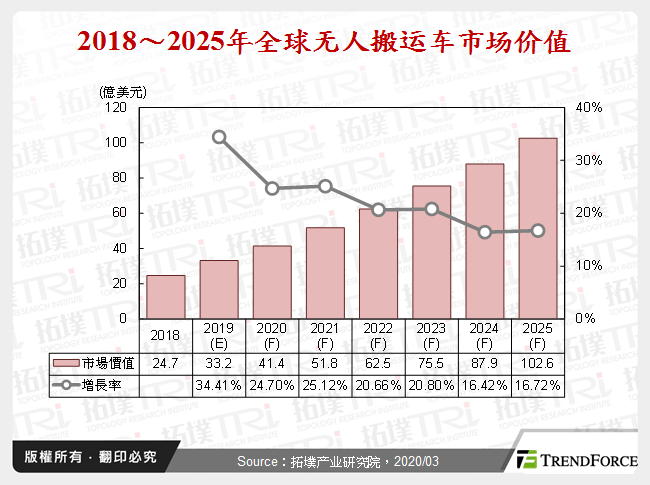 2018～2025年全球无人搬运车市场价值