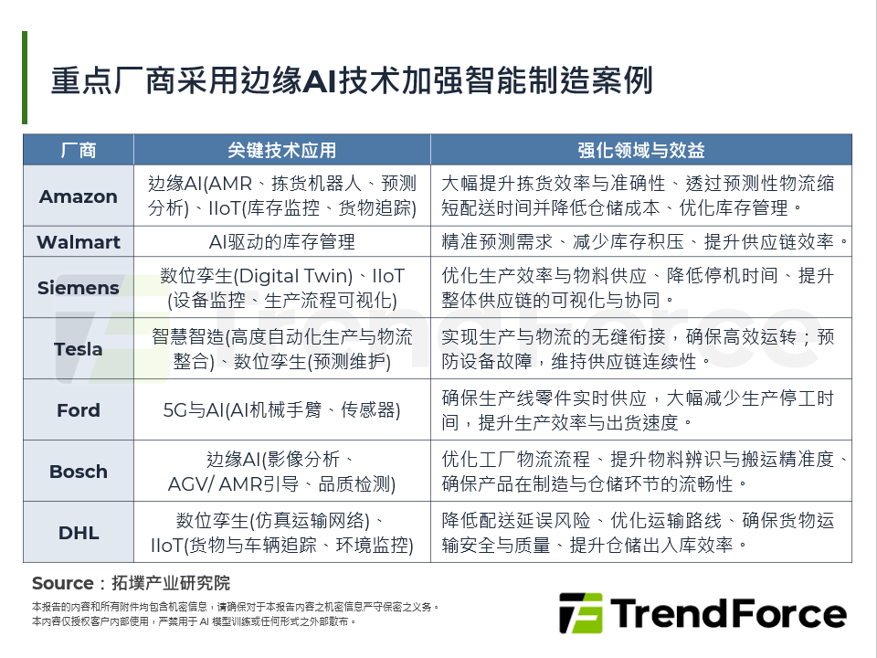 重点厂商采用边缘AI技术加强智慧制造案例