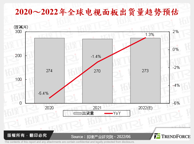 2020～2022年全球电视面板出货量趋势预估