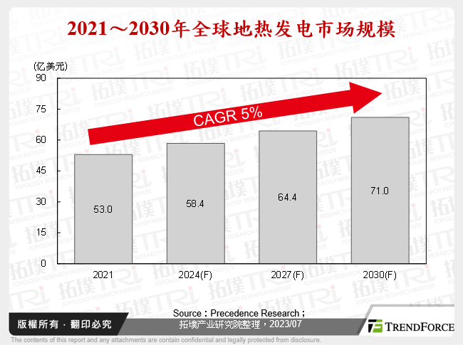 2021～2030年全球地热发电市场规模