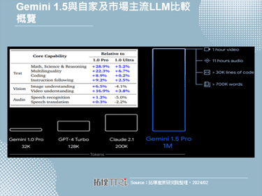 Google升级自家LLM推出Gemini 1.5，大幅扩展可处理资料范围