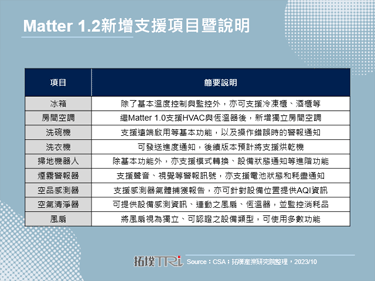 智慧家庭互联标准Matter 1.2版发布，新增设备、规范与开发工具