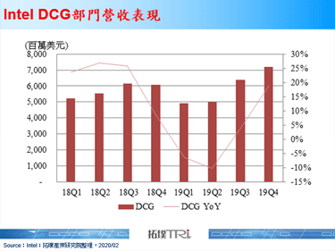 Intel、AMD 2019年财报皆出色，2020年关键仍在Intel先进制程产能状况