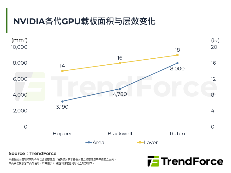 NVIDIA各代GPU载板面积与层数变化