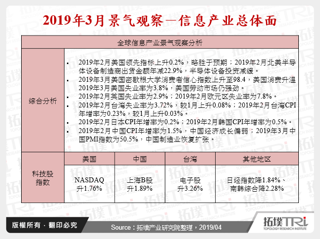 2019年3月景气观察－资讯产业总体面