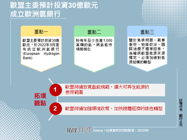 欧盟主委预计投资30亿欧元成立欧洲氢银行