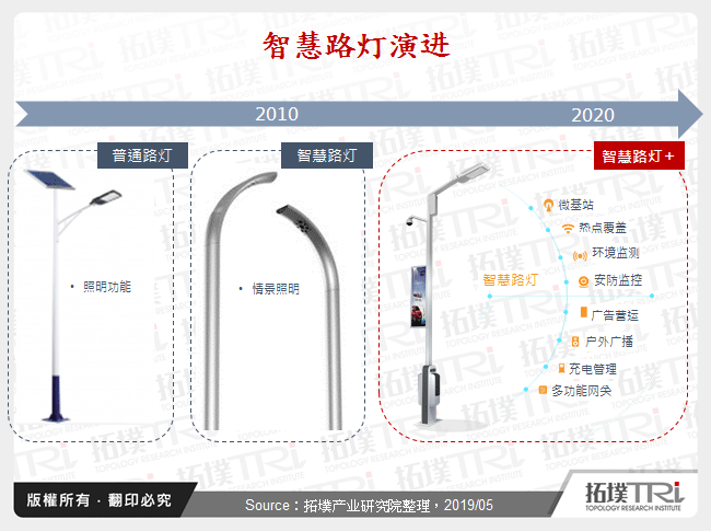 智慧路灯演进