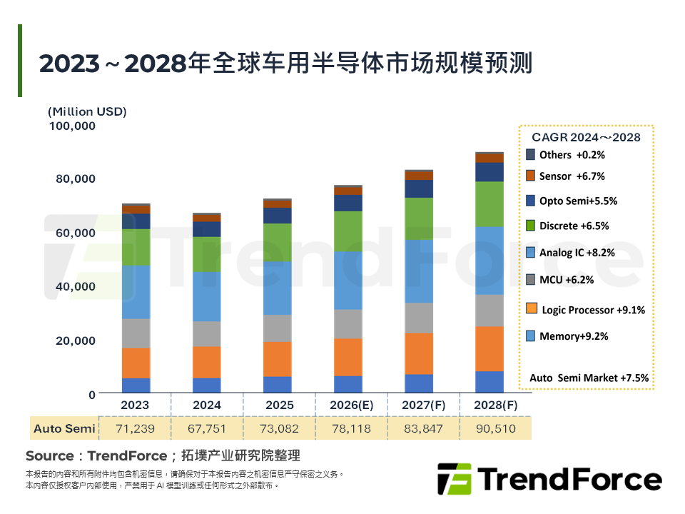 2023～2028年全球车用半导体市场规模预测