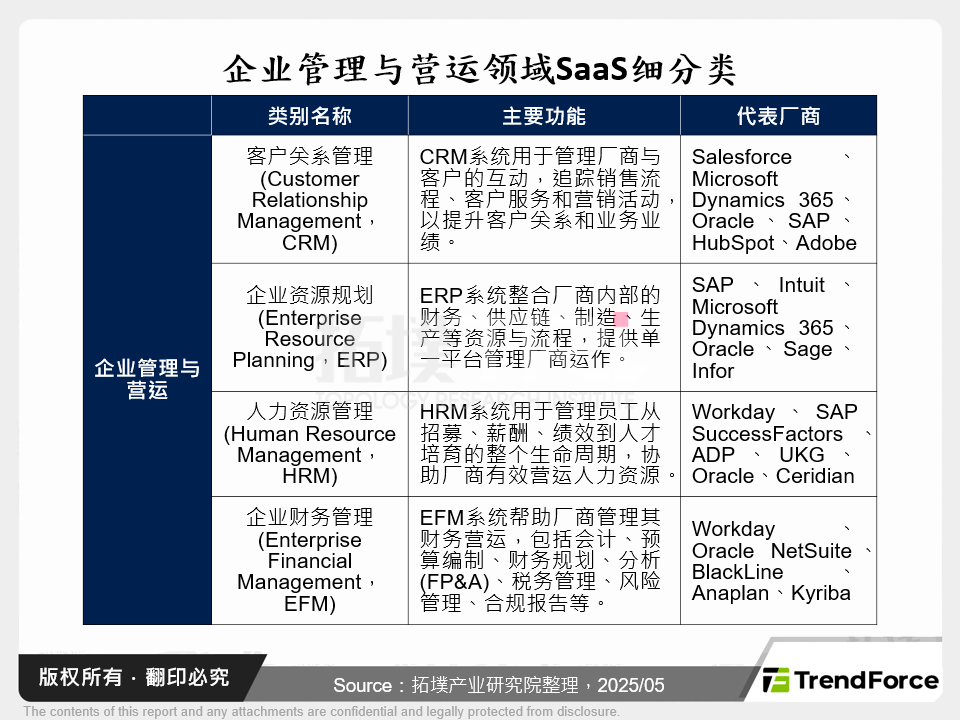 企业管理与营运领域SaaS细分类