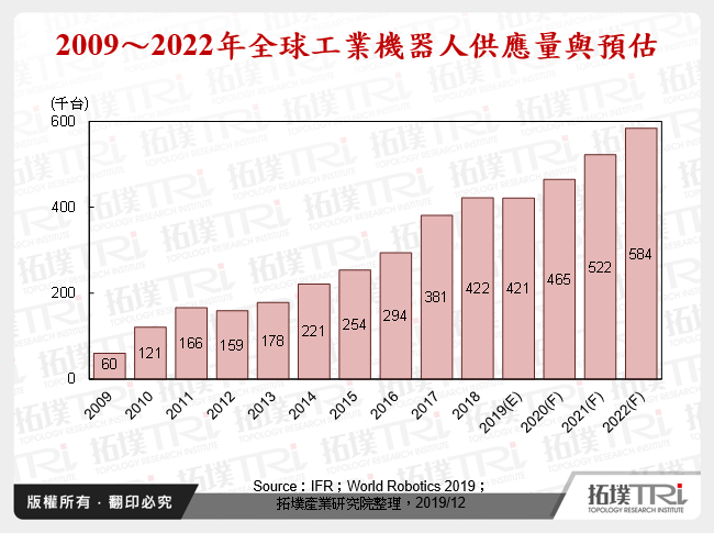 智慧型机器人及其创新商业模式在工业4.0中扮演关键角色