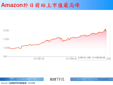 Amazon兆元市值达成，成长气势依旧