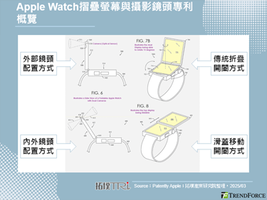 Apple发布智慧手表新专利，以折叠式萤幕与内建摄影镜头提升价值