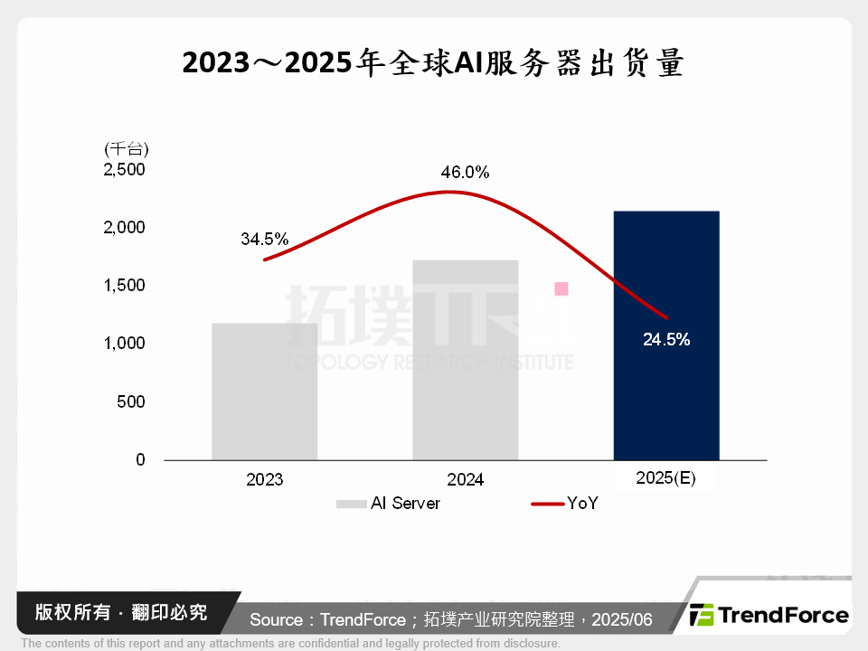 2023～2025年全球AI伺服器出货量