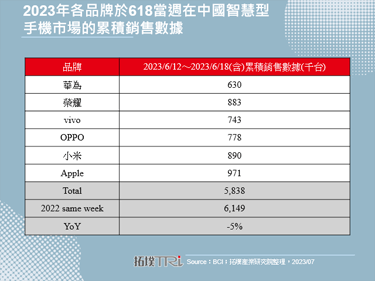 中国618购物节难以驱动智慧型手机销售动能
