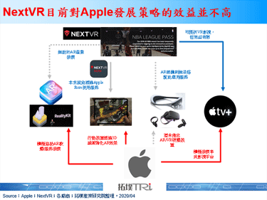 外媒指称Apple准备将以1亿美元VR影视厂商NextVR，跨足VR市场