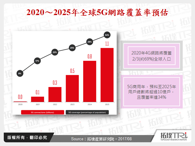 5G暨物联网带动下世代网路通讯商机无限