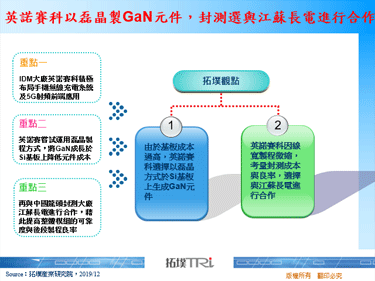 英诺赛科以磊晶制GaN元件，封测选与江苏长电进行合作