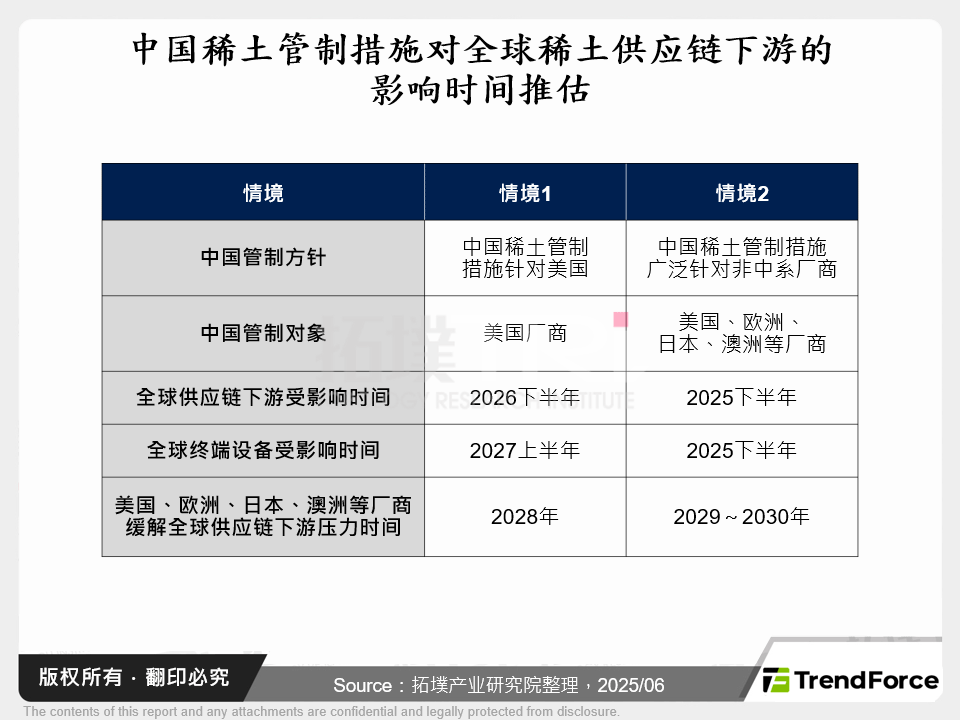中国稀土管制措施对全球稀土供应链下游的影响时间推估
