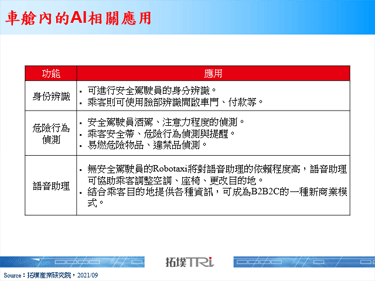 【精华】Robotaxi市场发展与AI应用