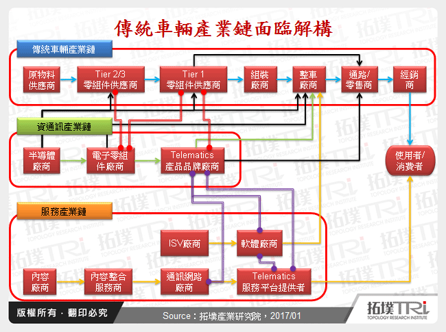 车辆产业链的解构与价值链的重组