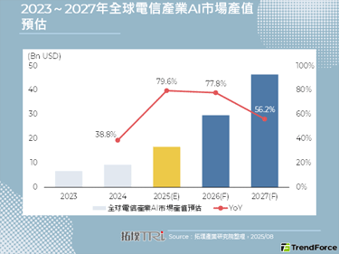 【精华】全球电信产业AI应用迈