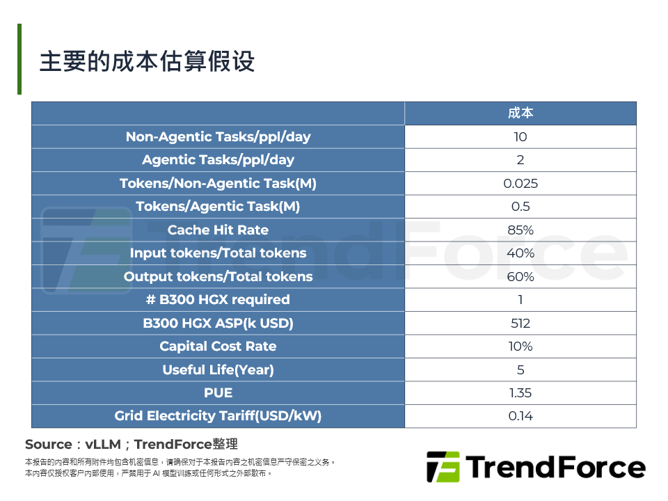 主要的成本估算假设