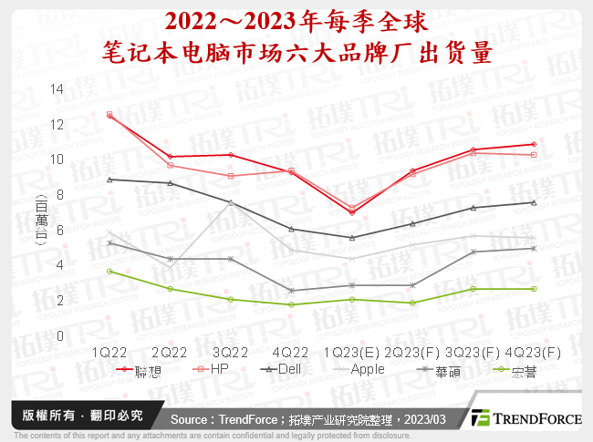 2022～2023年每季全球笔记型电脑市场六大品牌厂出货量
