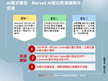 AI需求爆发，Marvell AI营收将连续两年倍增