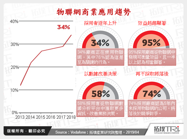 物联网产业之商业模式探讨