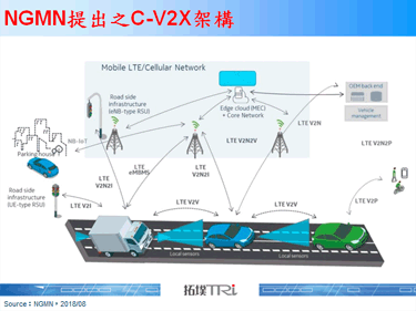 NGMN Alliance为联网汽车选择C-V2X技术
