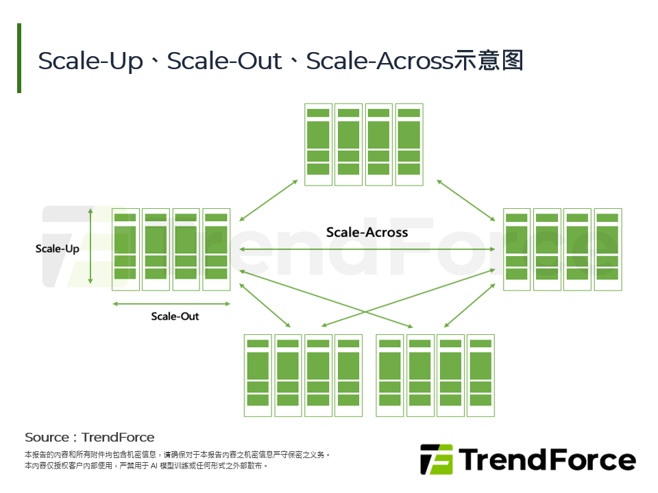 Scale-Up、Scale-Out、Scale-Across示意图