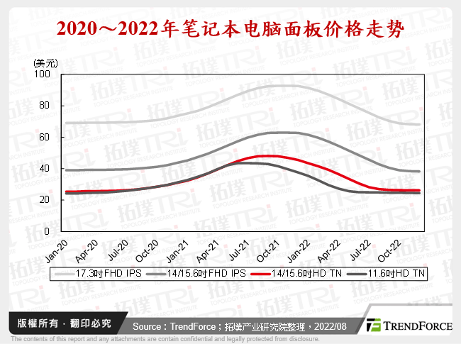 2020～2022年笔记型电脑面板价格走势