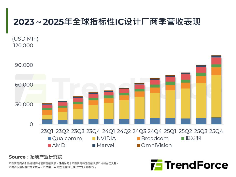 2023～2025年全球指标性IC设计厂商季营收表现