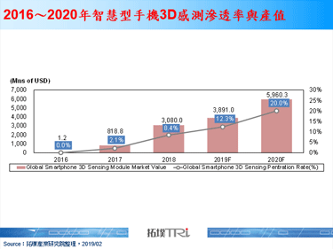 小米推出小米9，移除前代具备的3D感测功能