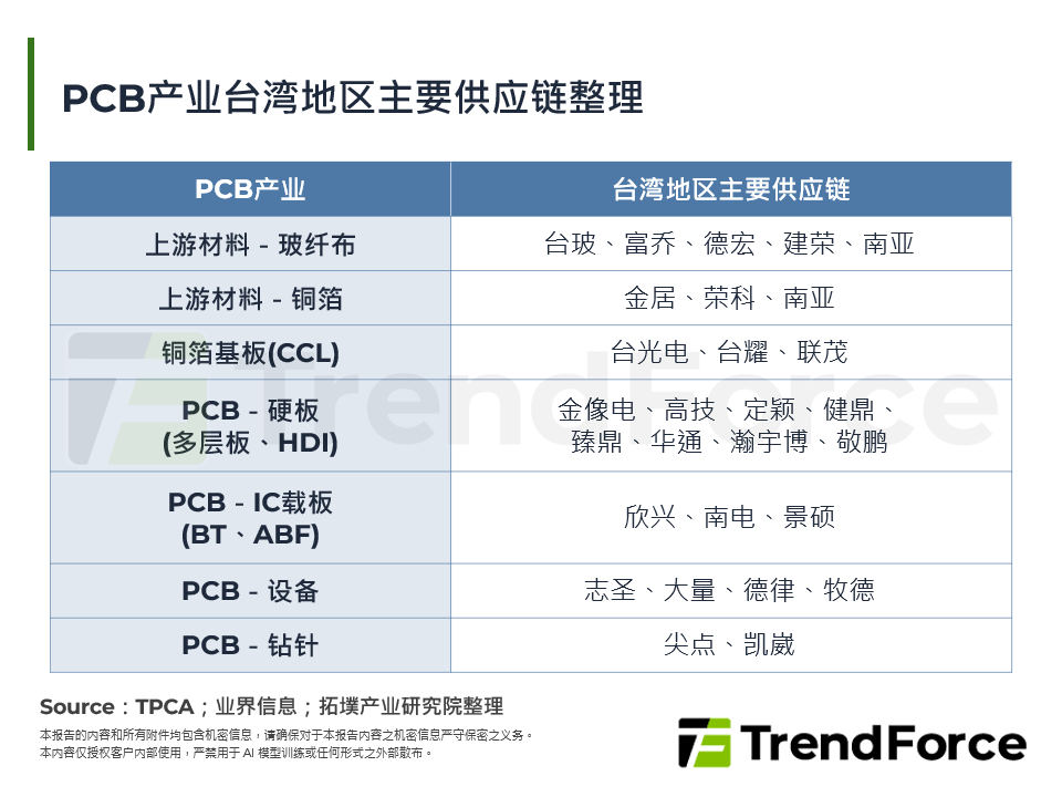 PCB产业台湾主要供应链整理