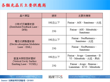 5G发展推动光元件与模组需求