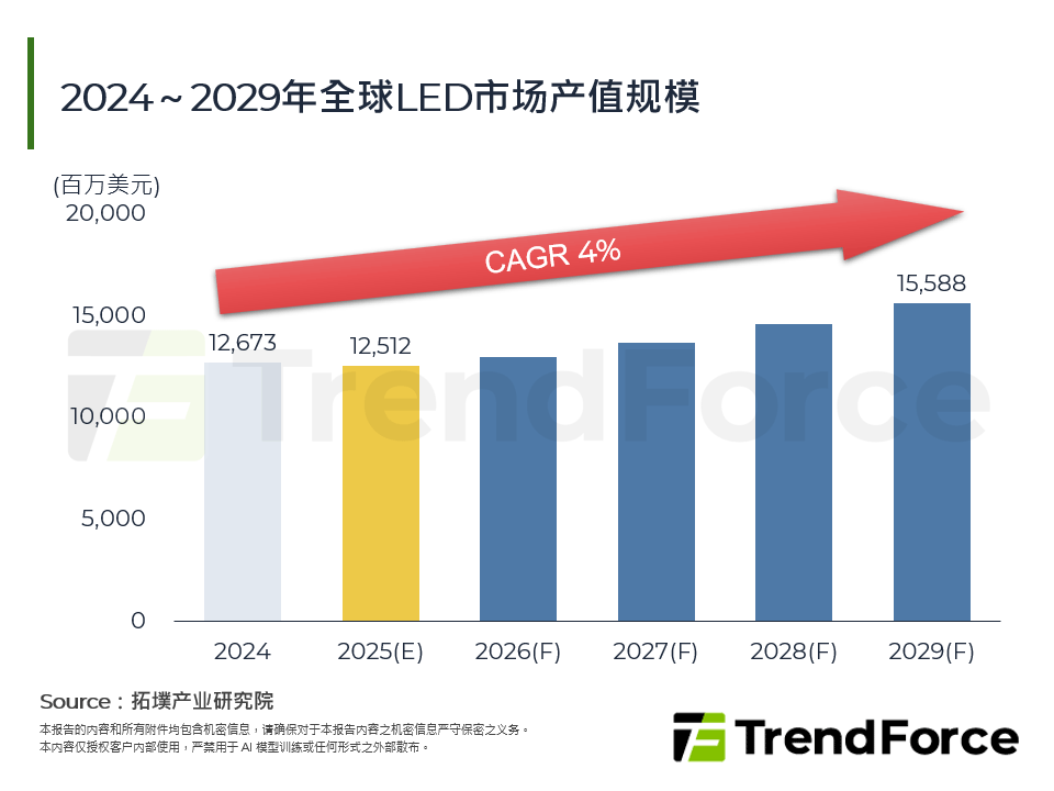 2025年全球LED产业现状与趋势