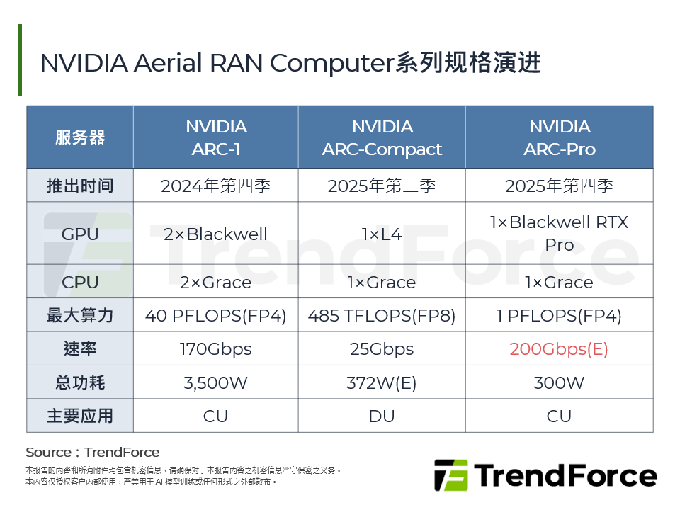 NVIDIA Aerial RAN Computer系列规格演进