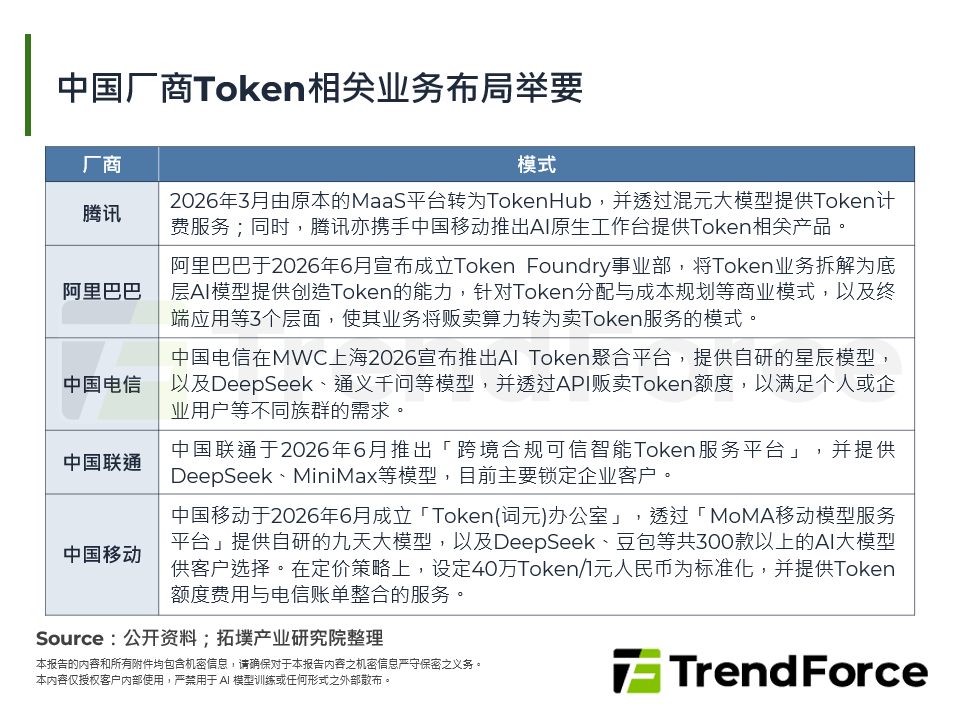 中国厂商Token相关业务布局举要