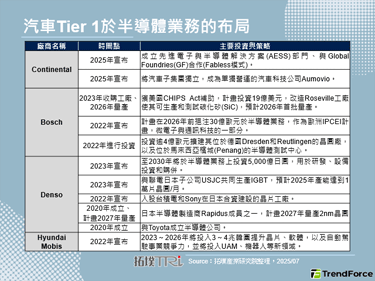 车用晶片市场的板块变动：Int