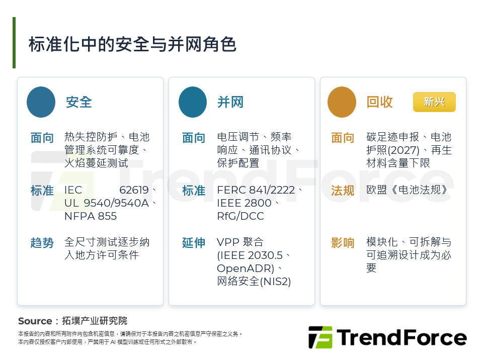 标准化中的安全与并网角色
