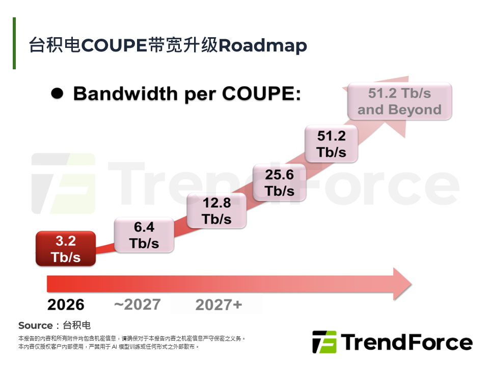 台积电COUPE频宽升级Roadmap