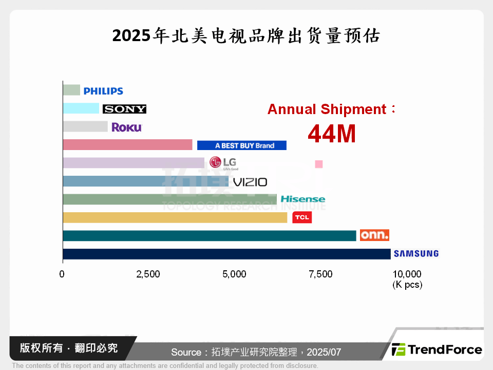2025年北美电视品牌出货量预估